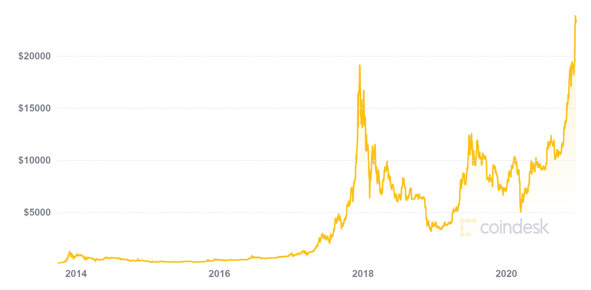 BTC price history